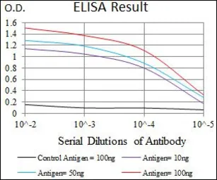 Anti-Twist1 antibody [2F8E7] used in ELISA (ELISA). GTX60657