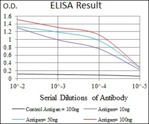 Anti-DKK3 antibody [8A5C6] used in ELISA (ELISA). GTX60665