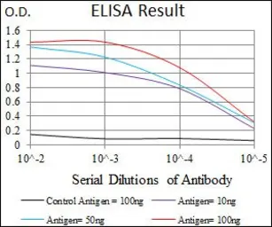 Anti-FOXC2 antibody [1D11C8] used in ELISA (ELISA). GTX60707
