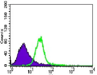 Anti-TRAFD1 antibody [8E6E7] used in Flow cytometry (FCM). GTX60708