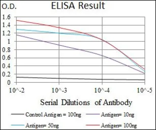 Anti-GUCY1A3 antibody [3G6B2] used in ELISA (ELISA). GTX60721