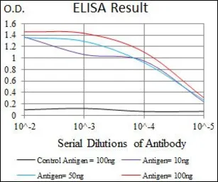 Anti-PIWIL4 antibody [10G9B11] used in ELISA (ELISA). GTX60725