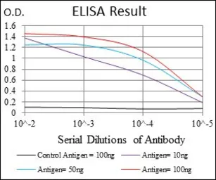 Anti-Ring1 antibody [8C12F4] used in ELISA (ELISA). GTX60753