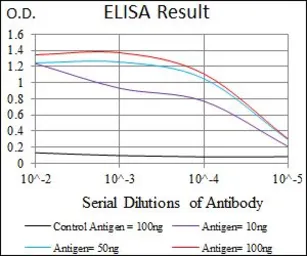 Anti-PAX3 antibody [7D8G7] used in ELISA (ELISA). GTX60758