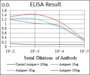 Anti-Twist1 antibody [10E4E6] used in ELISA (ELISA). GTX60776