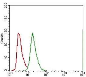 Anti-ABCG5 antibody [1B5E10] used in Flow cytometry (FCM). GTX60788