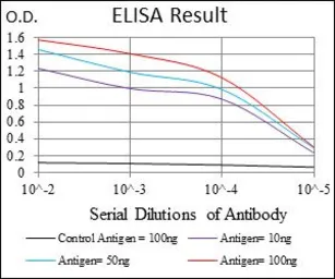 Anti-MRP4 antibody [2D2A9] used in ELISA (ELISA). GTX60791