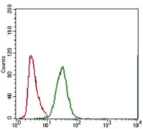 Anti-MRP4 antibody [2D2A9] used in Flow cytometry (FCM). GTX60791