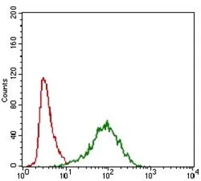 Anti-MRP4 antibody [6A7H3] used in Flow cytometry (FCM). GTX60796