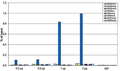 Anti-Histone H3K36me3 (Tri-methy Lys36) antibody - ChIP grade used in ChIP assay (ChIP assay). GTX60817