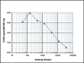 Anti-Histone H3K9K14ac (Acetyl Lys9/Lys14) antibody - ChIP grade used in ELISA (ELISA). GTX60822