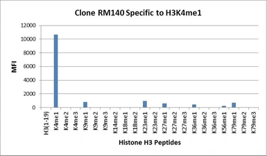 Anti-Histone H3K4me1 (Mono-methyl Lys4) antibody [RM140] used in ELISA (ELISA). GTX60878