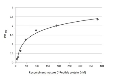 Anti-C-Peptide antibody [GT1455] used in ELISA (ELISA). GTX631941