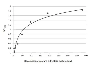 Anti-C-Peptide antibody [GT1519] used in ELISA (ELISA). GTX631943