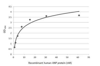 Anti-ANP antibody [GT1068] used in ELISA (ELISA). GTX634219