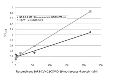Anti-SARS-CoV-2 (COVID-19) Nucleocapsid antibody [HL455] used in ELISA (ELISA). GTX635688