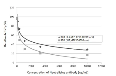 Anti-SARS-CoV-2 (COVID-19) Spike RBD antibody [HL1002] used in Neutralizing/Blocking/Inhibition (Neutralizing /Inhibition). GTX635791