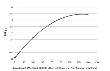 Anti-SARS-CoV-2 (COVID-19) Spike RBD antibody [HL1002] used in ELISA (ELISA). GTX635791