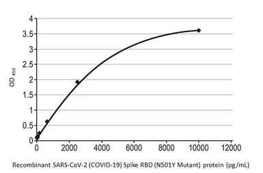 Anti-SARS-CoV-2 (COVID-19) Spike RBD antibody [HL1003] (HRP) used in ELISA (ELISA). GTX635792-01