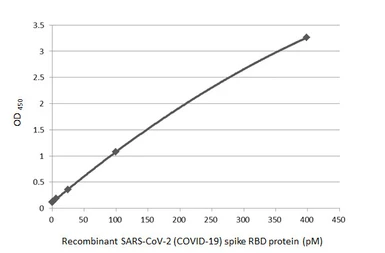 Anti-SARS-CoV-2 (COVID-19) Spike RBD antibody [HL1003] (HRP) used in ELISA (ELISA). GTX635792-01