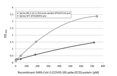 Anti-SARS-CoV-2 (COVID-19) Spike RBD antibody [HL1003] (HRP) used in ELISA (ELISA). GTX635792-01
