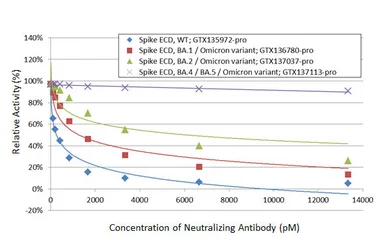 Anti-SARS-CoV-2 (COVID-19) Spike RBD antibody [HL1003] used in Neutralizing/Blocking/Inhibition (Neutralizing /Inhibition). GTX635792