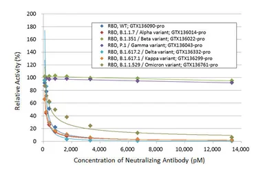 Anti-SARS-CoV-2 (COVID-19) Spike RBD antibody [HL1003] used in Neutralizing/Blocking/Inhibition (Neutralizing /Inhibition). GTX635792