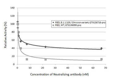 Anti-SARS-CoV-2 (COVID-19) Spike RBD antibody [HL1003] used in Neutralizing/Blocking/Inhibition (Neutralizing /Inhibition). GTX635792