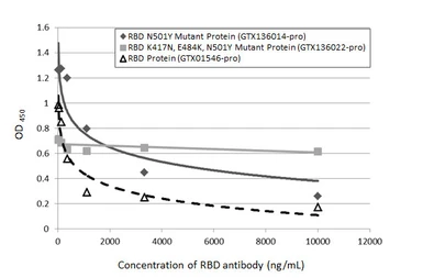 Anti-SARS-CoV-2 (COVID-19) Spike RBD antibody [HL1004] used in Neutralizing/Blocking/Inhibition (Neutralizing /Inhibition). GTX635793