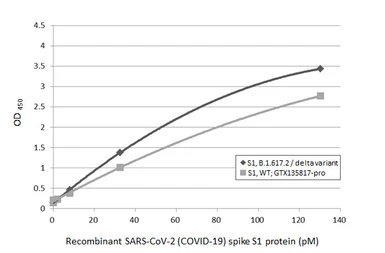 Anti-SARS-CoV-2 (COVID-19) Spike RBD antibody [HL1004] used in ELISA (ELISA). GTX635793