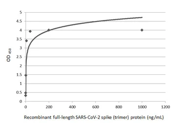 Anti-SARS-CoV-2 (COVID-19) Spike RBD antibody [HL1014] used in ELISA (ELISA). GTX635807