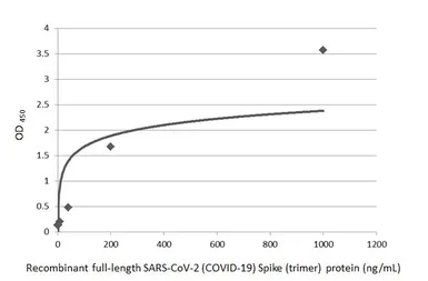 Anti-SARS-CoV-2 (COVID-19) Spike RBD antibody [HL1014] used in ELISA (ELISA). GTX635807