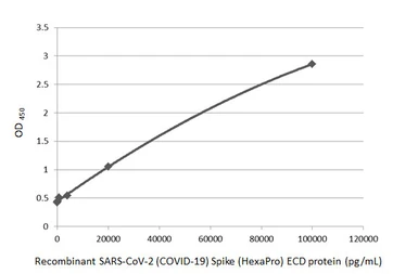Anti-SARS-CoV-2 (COVID-19) Spike RBD antibody [HL1014] used in ELISA (ELISA). GTX635807