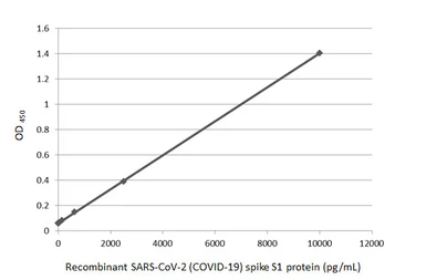 Anti-SARS-CoV-2 (COVID-19) Spike RBD antibody [HL1014] used in ELISA (ELISA). GTX635807