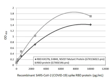 Anti-SARS-CoV-2 (COVID-19) Spike RBD antibody [HL1014] used in ELISA (ELISA). GTX635807
