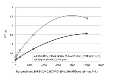 Anti-SARS-CoV-2 (COVID-19) Spike RBD antibody [HL1014] used in ELISA (ELISA). GTX635807
