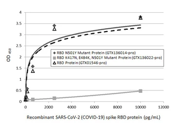 Anti-SARS-CoV-2 (COVID-19) Spike RBD antibody [HL1014] used in ELISA (ELISA). GTX635807