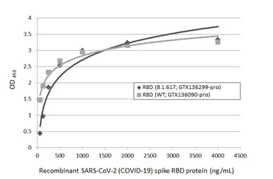 Anti-SARS-CoV-2 (COVID-19) Spike RBD antibody [HL1014] used in ELISA (ELISA). GTX635807