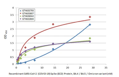 Anti-SARS-CoV-2 (COVID-19) Spike RBD antibody [HL1014] used in ELISA (ELISA). GTX635807