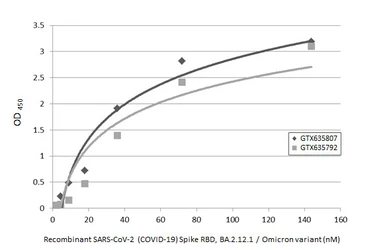 Anti-SARS-CoV-2 (COVID-19) Spike RBD antibody [HL1014] used in ELISA (ELISA). GTX635807