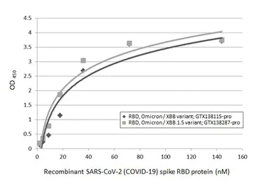 Anti-SARS-CoV-2 (COVID-19) Spike RBD antibody [HL1014] used in ELISA (ELISA). GTX635807