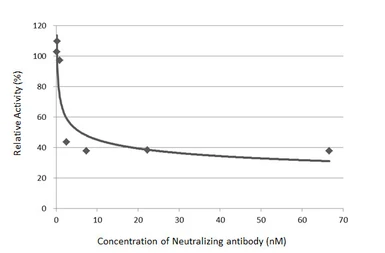 Anti-SARS-CoV-2 (COVID-19) Spike RBD antibody [HL1003-HU] used in Neutralizing/Blocking/Inhibition (Neutralizing /Inhibition). GTX635866