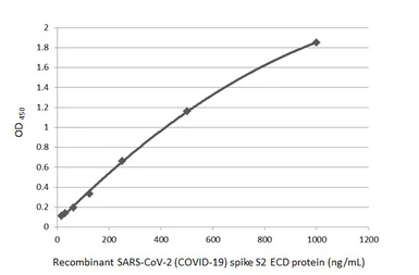 Anti-SARS-CoV-2 (COVID-19) Spike S2 antibody [GT745] used in ELISA (ELISA). GTX636037