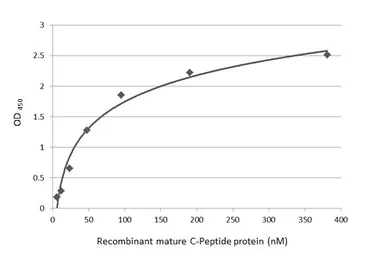 Anti-C-Peptide antibody [HL1158] used in ELISA (ELISA). GTX636462