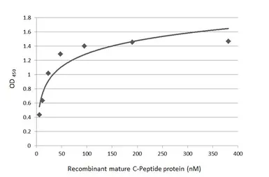 Anti-C-Peptide antibody [HL1159] used in ELISA (ELISA). GTX636463