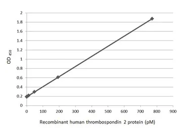 Anti-Thrombospondin 2 antibody [HL1194] used in ELISA (ELISA). GTX636506