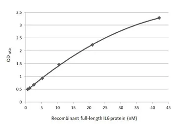 Anti-IL6 antibody [GT519-1] used in ELISA (ELISA). GTX636573