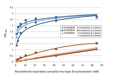 Anti-Respiratory Syncytial virus Nucleoprotein antibody [HL1246] used in ELISA (ELISA). GTX636648