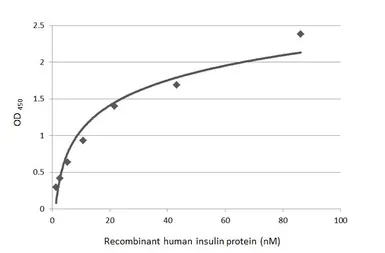 Anti-Insulin antibody [HL1393] used in ELISA (ELISA). GTX636833