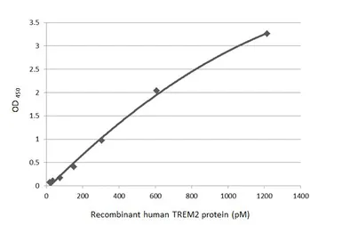 Anti-TREM2 antibody [HL1738] used in ELISA (ELISA). GTX637386